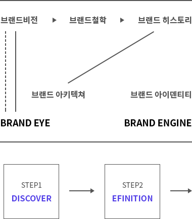 BRAND FLOATING Process