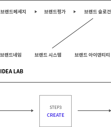 BRAND DEVELOPING Process