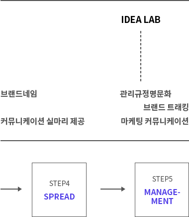 BRAND STORYTELLING Process