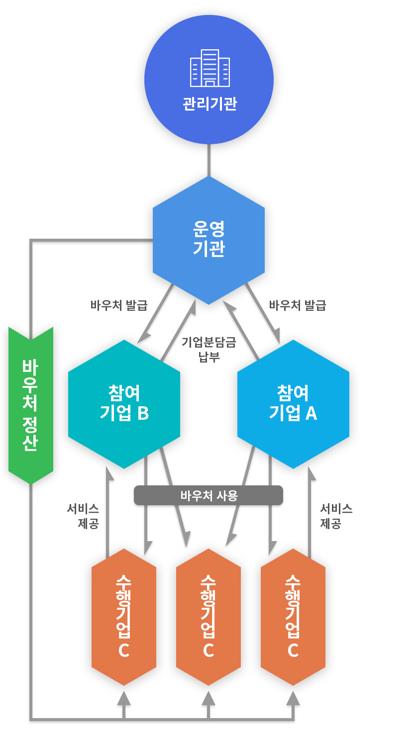 수출바우처 흐름도